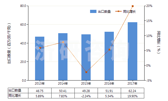 2013-2017年中國硫化橡膠制其他手套(硬化橡膠的除外)(HS40151900)出口量及增速統(tǒng)計 2013-2017年中國硫化橡膠制其他手套(硬化橡膠的除外)(HS40151900)出口量及增速統(tǒng)計